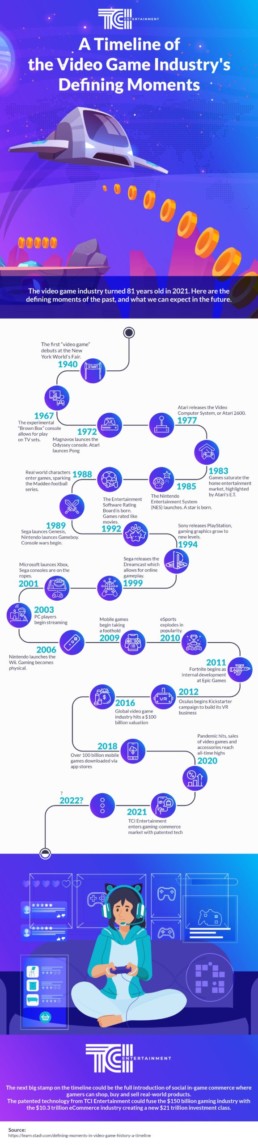 A Timeline of The Video Game Industry’s Defining Moments