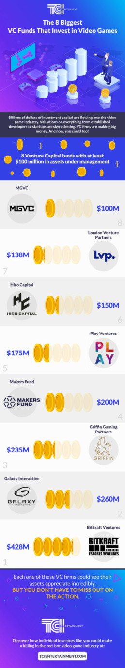 The 8 Biggest VC Funds That Invest in Video Games