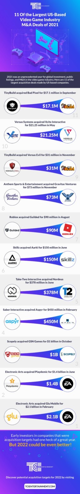 11 Of the Largest US-Based Video Game Industry M&A Deals of 2021