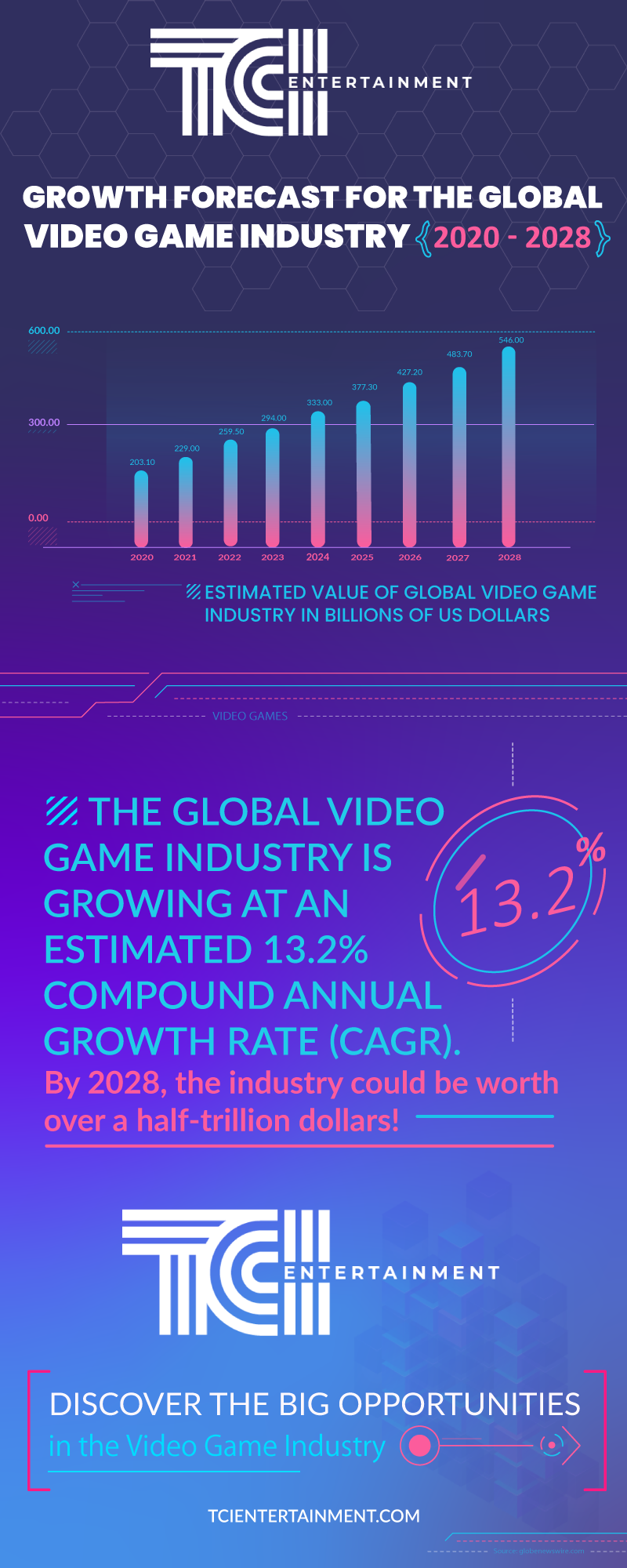 Growth Forecast for The Global Video Game Industry 2020 2028 TCI